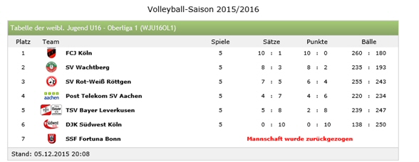 Erster Platz in der Oberliga U16