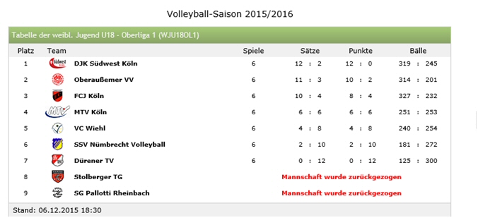In der Oberliga der U18 holten wir den 3. Platz